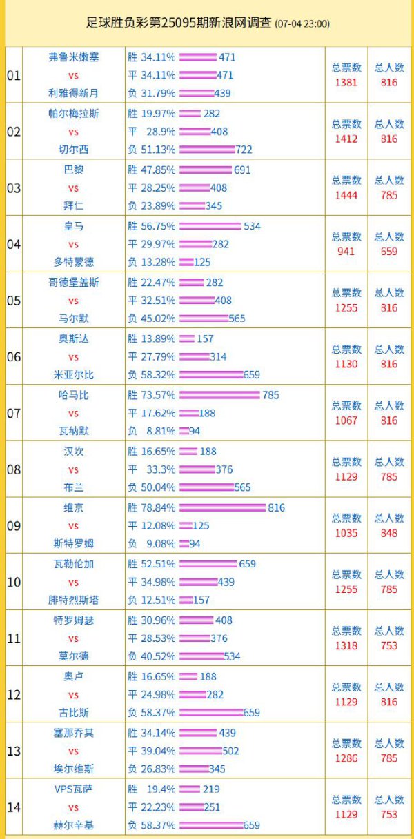 投票探望:赫尔辛基救济率58% 帕尔梅vs切尔西成票王